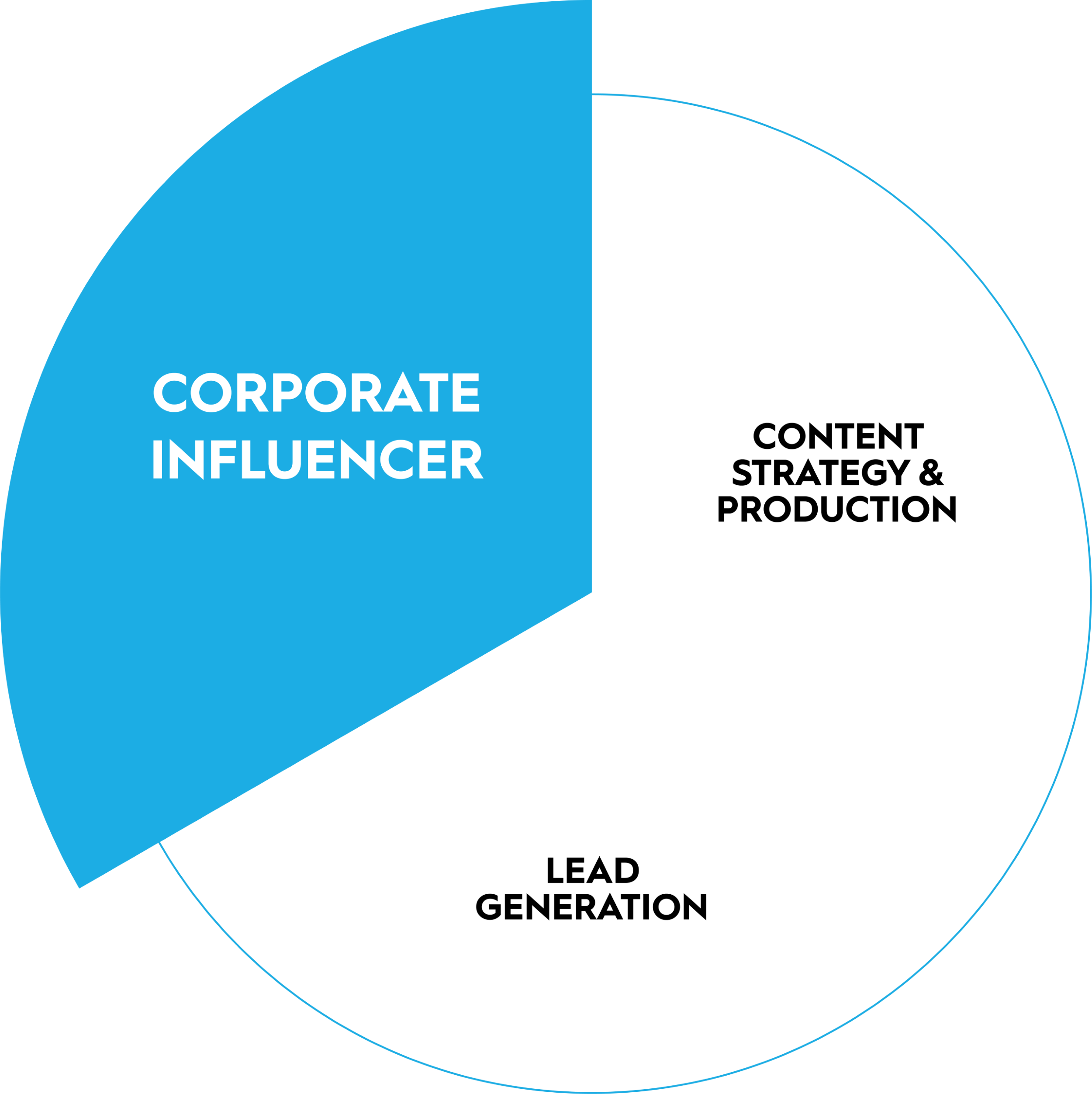 Corporate Influencer Strategie x Workshops x Masterclasses 