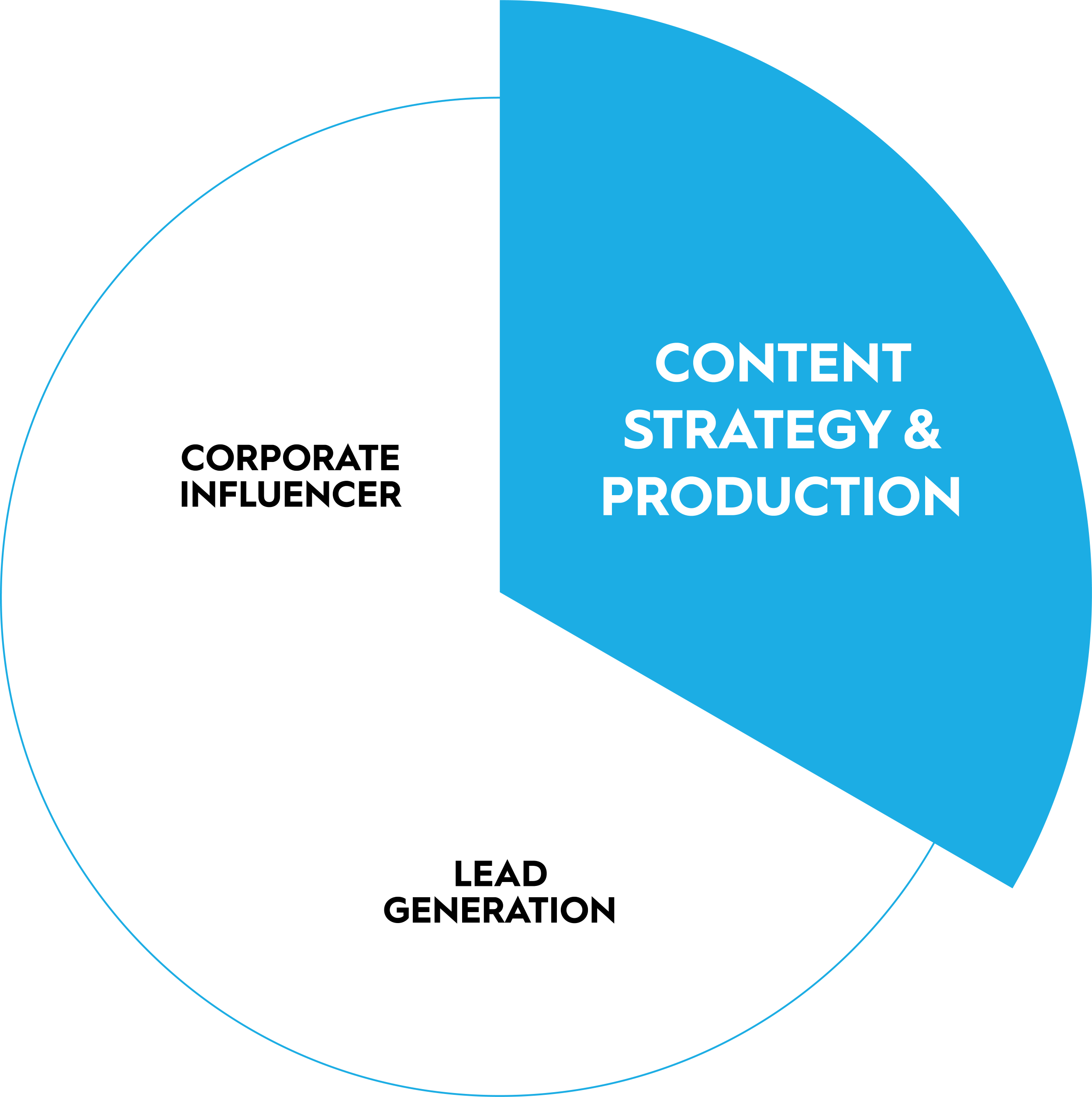 Contentstrategie & Contentproduktion